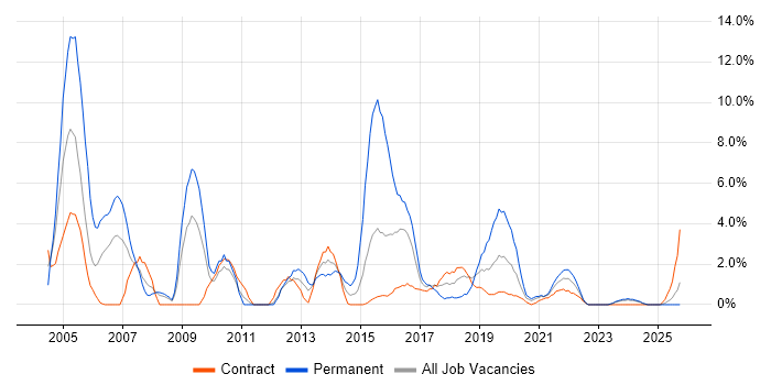 DBA job vacancy trend in Cumbria
