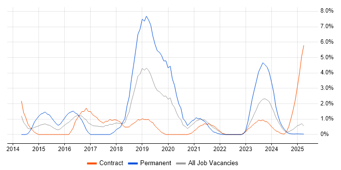 Job vacancy trend for DBS Check in Cumbria