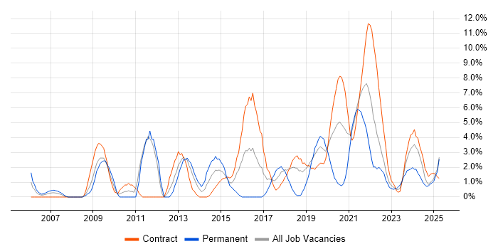 Job vacancy trend for Decision-Making in Cumbria