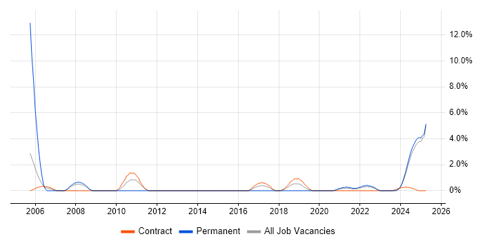 Job vacancy trend for Def Stans in Cumbria Job vacancy trend for Def Stans in Cumbria