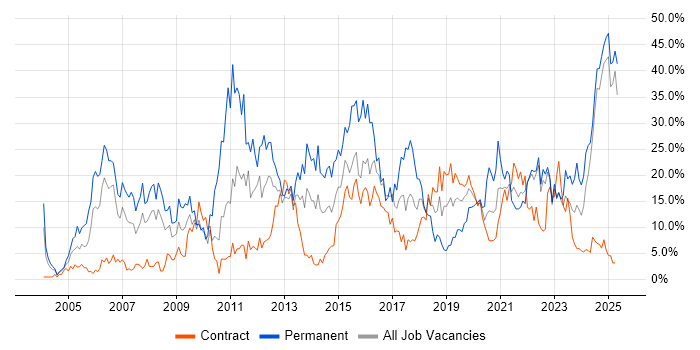 Job vacancy trend for Degree in Cumbria Job vacancy trend for Degree in Cumbria
