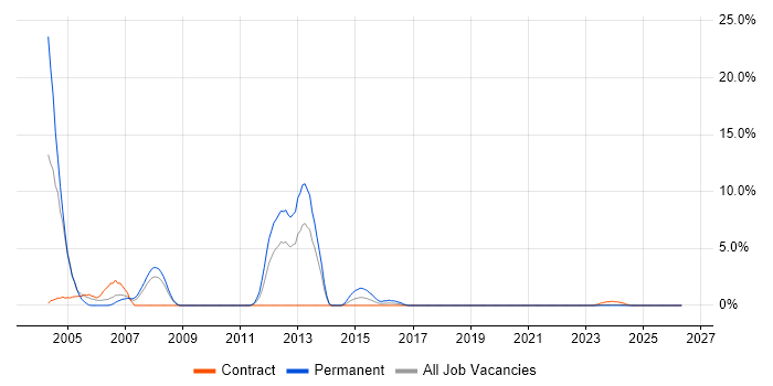 Delphi job vacancy trend in Cumbria