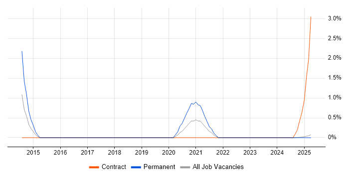 Job vacancy trend for Deployment Automation in Cumbria Job vacancy trend for Deployment Automation in Cumbria