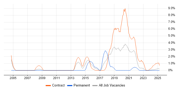 Job vacancy trend for Deployment Engineer in Cumbria Job vacancy trend for Deployment Engineer in Cumbria