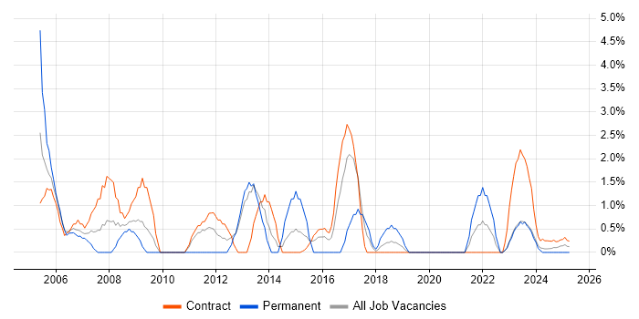 Job vacancy trend for Design Engineer in Cumbria Job vacancy trend for Design Engineer in Cumbria