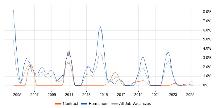 Job vacancy trend for Designer in Cumbria Job vacancy trend for Designer in Cumbria