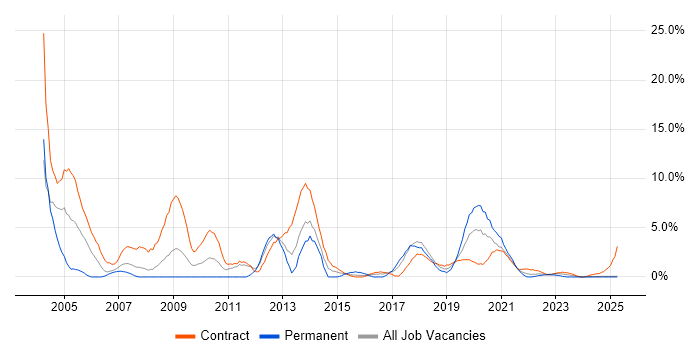 Job vacancy trend for Desktop Engineer in Cumbria Job vacancy trend for Desktop Engineer in Cumbria