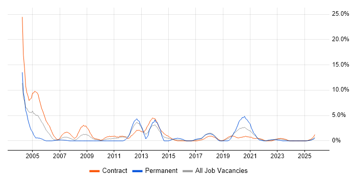 Desktop Support Engineer job vacancy trend in Cumbria
