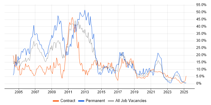 Job vacancy trend for Developer in Cumbria Job vacancy trend for Developer in Cumbria