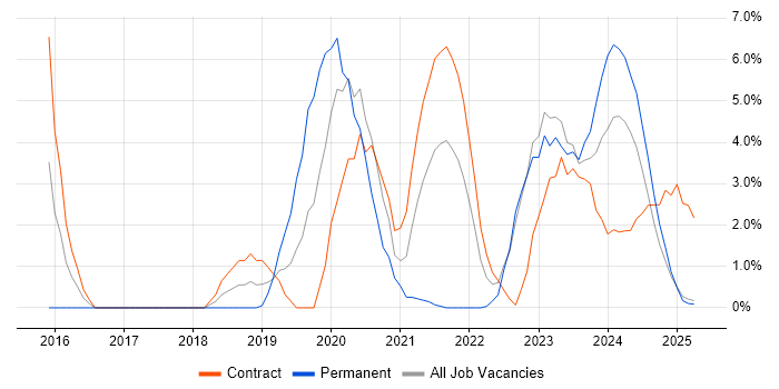 Job vacancy trend for DevOps in Cumbria