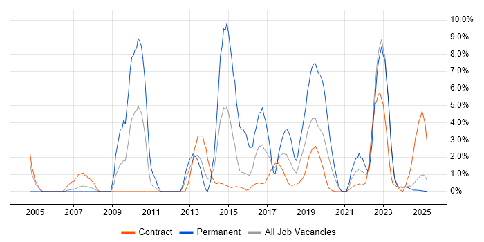 Job vacancy trend for DHCP in Cumbria Job vacancy trend for DHCP in Cumbria