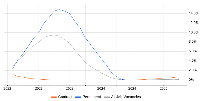 Job vacancy trend for Digital Engineering in Cumbria