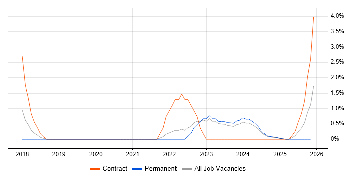 Digital Transformation Programme job vacancy trend in Cumbria