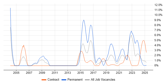 Job vacancy trend for Disaster Recovery in Cumbria