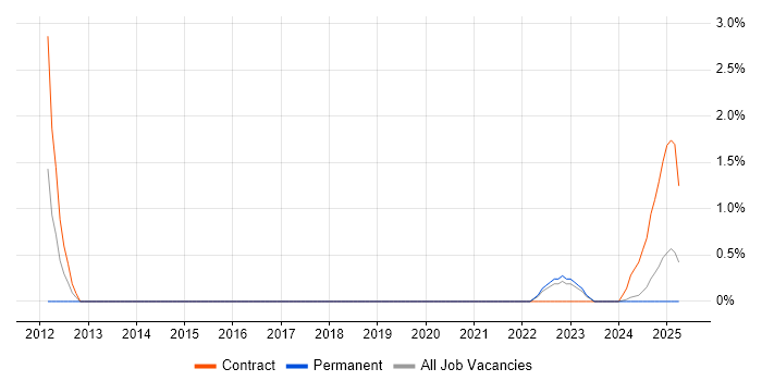 Job vacancy trend for Disk Encryption in Cumbria Job vacancy trend for Disk Encryption in Cumbria