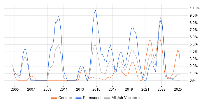 Job vacancy trend for DNS in Cumbria