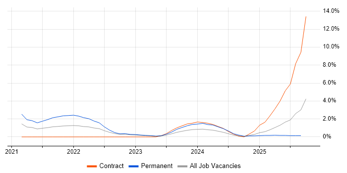 Docker job vacancy trend in Cumbria Docker job vacancy trend in Cumbria
