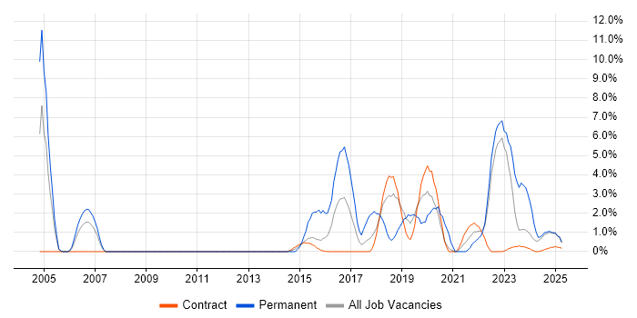 Job vacancy trend for Documentation Skills in Cumbria