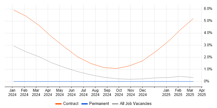 Job vacancy trend for Domain Architect in Cumbria Job vacancy trend for Domain Architect in Cumbria
