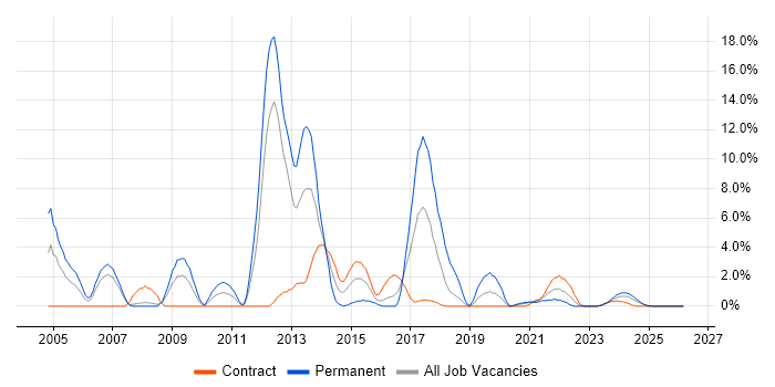 .NET Framework job vacancy trend in Cumbria