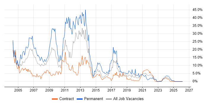 .NET job vacancy trend in Cumbria