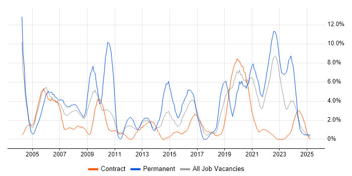 Job vacancy trend for Driving Licence in Cumbria Job vacancy trend for Driving Licence in Cumbria