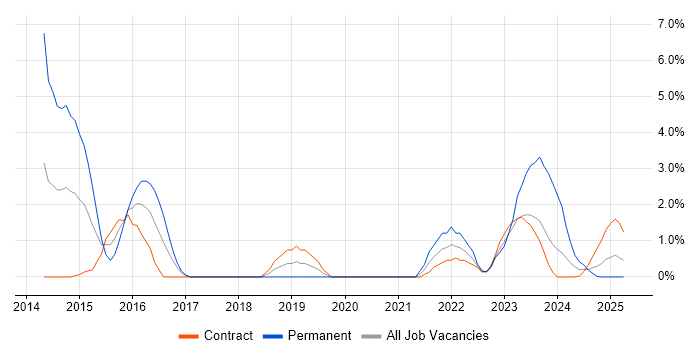 Job vacancy trend for Due Diligence in Cumbria