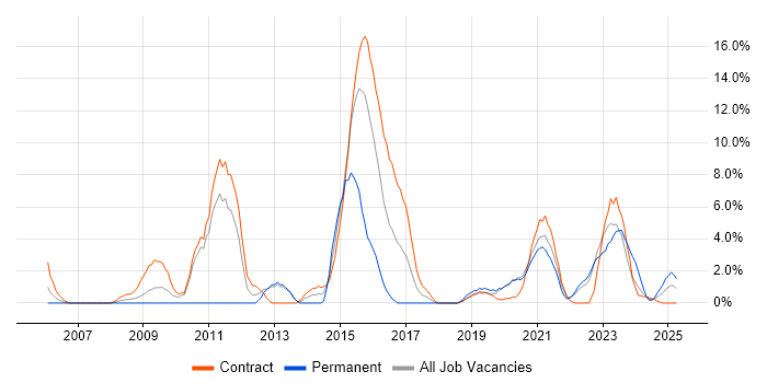 Job vacancy trend for DV Cleared in Cumbria Job vacancy trend for DV Cleared in Cumbria