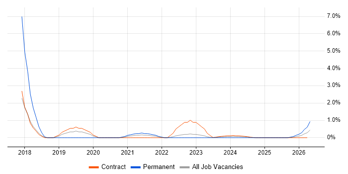 Dynamics 365 job vacancy trend in Cumbria