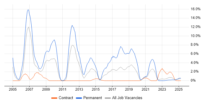 Job vacancy trend for E-Commerce in Cumbria Job vacancy trend for E-Commerce in Cumbria