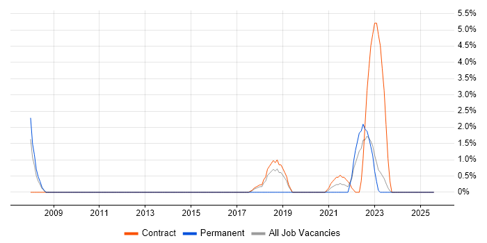 Job vacancy trend for e-Learning in Cumbria