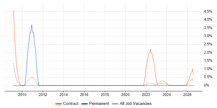 EDMS job vacancy trend in Cumbria