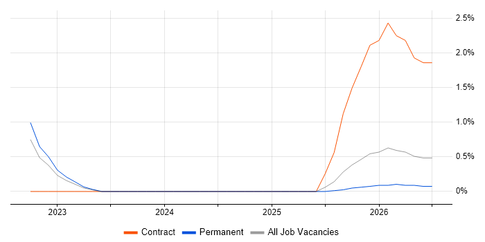 Ekahau job vacancy trend in Cumbria