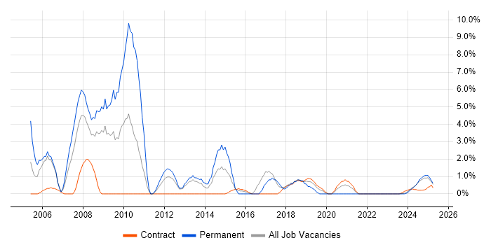 Job vacancy trend for Electronics in Cumbria