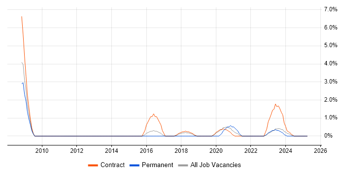 Job vacancy trend for Embedded Systems in Cumbria Job vacancy trend for Embedded Systems in Cumbria