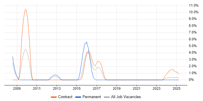 Job vacancy trend for EMC NetWorker in Cumbria