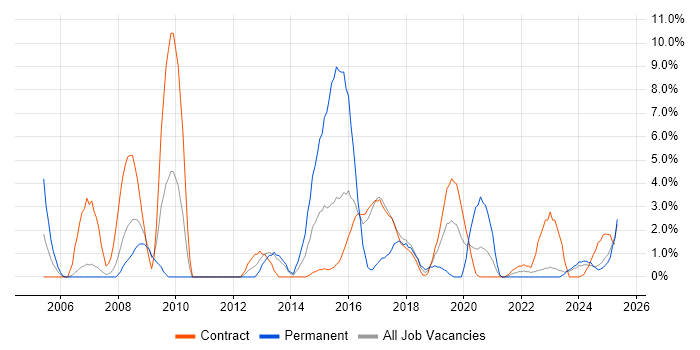 Job vacancy trend for EMC in Cumbria