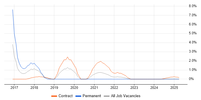 Job vacancy trend for End-to-End Testing in Cumbria