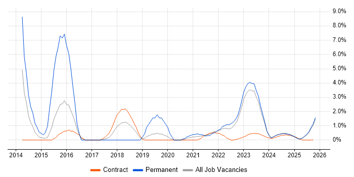Enterprise Architect job vacancy trend in Cumbria