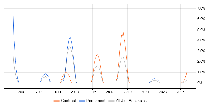 Enterprise Software job vacancy trend in Cumbria
