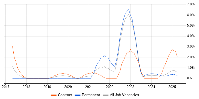 Job vacancy trend for Entra ID in Cumbria Job vacancy trend for Entra ID in Cumbria