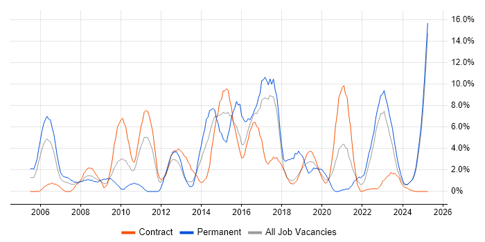 Job vacancy trend for ERP in Cumbria Job vacancy trend for ERP in Cumbria