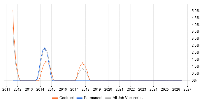 ETL Development job vacancy trend in Cumbria
