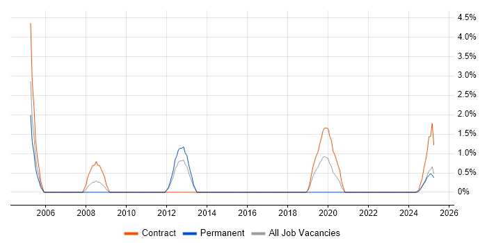 Job vacancy trend for Exchange Engineer in Cumbria Job vacancy trend for Exchange Engineer in Cumbria