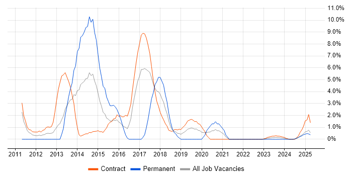 Job vacancy trend for Exchange Server 2010 in Cumbria