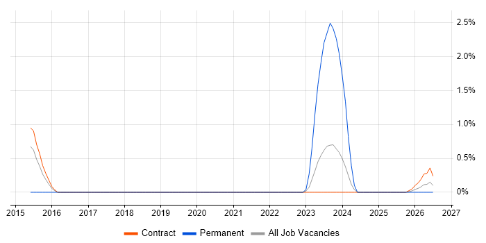 F5 job vacancy trend in Cumbria