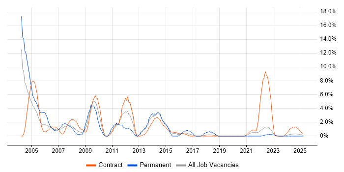 Job vacancy trend for Field Engineer in Cumbria