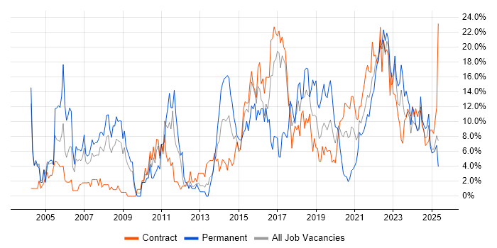 Job vacancy trend for Finance in Cumbria Job vacancy trend for Finance in Cumbria