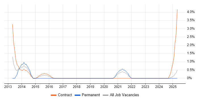 Job vacancy trend for Financial Services Project Manager in Cumbria Job vacancy trend for Financial Services Project Manager in Cumbria