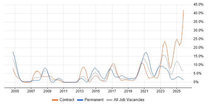 Firewall job vacancy trend in Cumbria